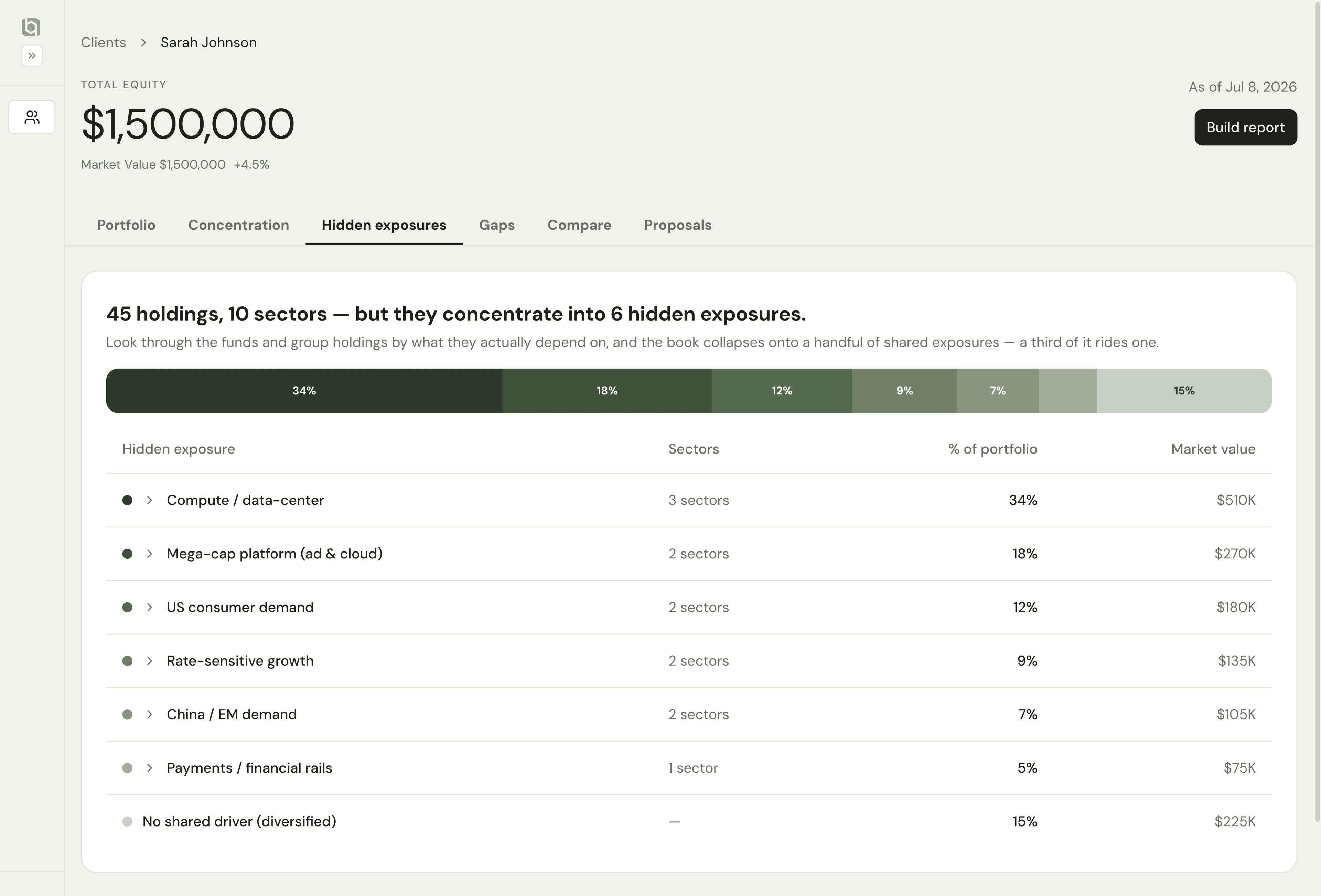 LAN.Q hidden shared exposures — "diversified" holdings grouped by the shared risks that GICS sector labels miss
